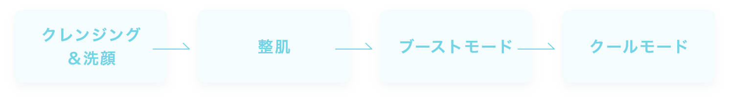 クレンジング＆洗顔 → 整肌 → ブーストモード → クールモード