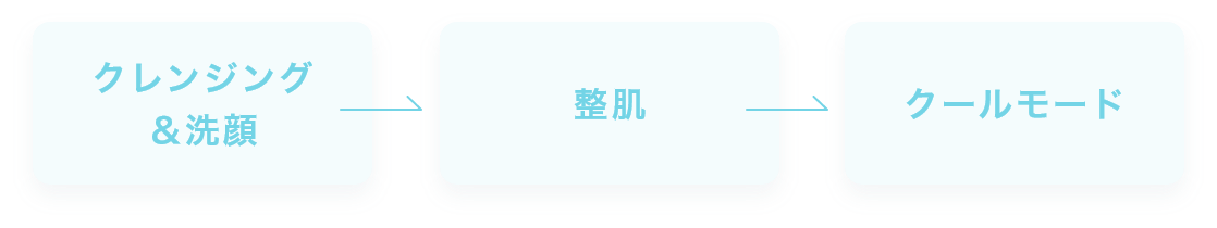 クレンジング＆洗顔 → 整肌 → クールモード